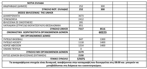 Πάνω από 57.000 οι πρόσφυγες και οι μετανάστες σε όλη την Ελλάδα [πίνακας] | iefimerida.gr 1