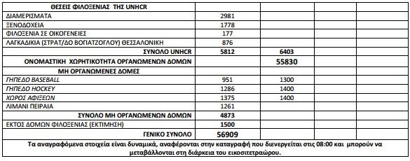 Σταθερά στους 57.000 οι πρόσφυγες και οι μετανάστες σε όλη την Ελλάδα [πίνακας] | iefimerida.gr 1