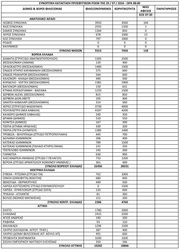 Πάνω από 57.000 οι πρόσφυγες και οι μετανάστες σε όλη την Ελλάδα [πίνακας] | iefimerida.gr 0