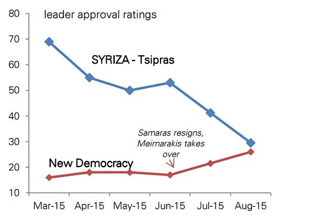 Telegraph: Ο Τσίπρας θα υποστεί ήττα «σοκ» -Θα τον τιμωρήσουν οι Έλληνες στην κάλπη | iefimerida.gr 1