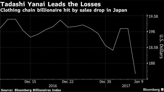 1,33 δισ. ευρώ σε μια μέρα έχασε ο πλουσιότερος άνθρωπος στην Ιαπωνία [εικόνες] | iefimerida.gr 0