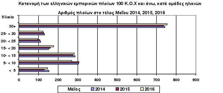 Αυξήθηκε η δύναμη του ελληνικού εμπορικού στόλου τον Μάιο | iefimerida.gr 0
