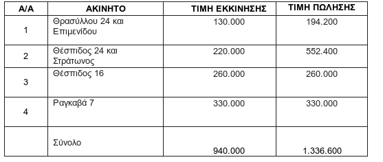 ΤΑΙΠΕΔ: Πήρε 1,3 εκατ. ευρώ από 4 ακίνητα στην Πλάκα που έβγαλε στο «σφυρί» [λίστα & εικόνες] | iefimerida.gr 2