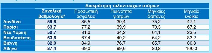 Συγκριτική βαθμολογία μεταξύ 90 πόλεων στην κλίμακα 0  – 100, όπου το 100 αντιστοιχεί στην πόλη με την καλύτερη επίδοση και το 0 στην πόλη με τη  χειρότερη επίδοση.