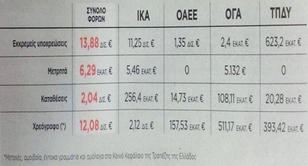 Η «μαύρη» τρύπα στα Ταμεία -Στα 13,88 δισ. ευρώ το έλλειμμα, απειλεί τις συντάξεις | iefimerida.gr 0