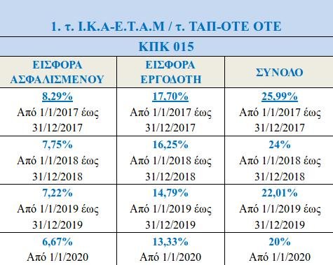 ΕΦΚΑ: Σταδιακή αναπροσαρμογή των ασφαλιστικών εισφορών μισθωτών έως το 2020 [πίνακες] | iefimerida.gr 0
