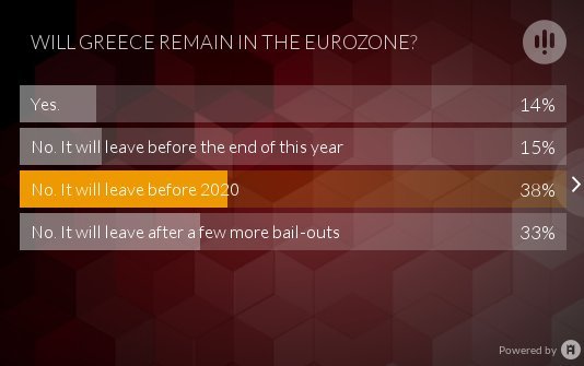 Η Telegraph ρωτάει: Θα μείνει η Ελλάδα στο ευρώ; -«Οχι, θα φύγει πριν το 2020» απαντούν οι πιο πολλοί | iefimerida.gr 0