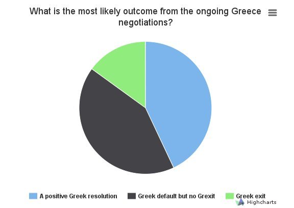 Οι επενδυτές ανησυχούν -Αυξήθηκε ο φόβος για ελληνική χρεοκοπία [γραφήματα] | iefimerida.gr 0