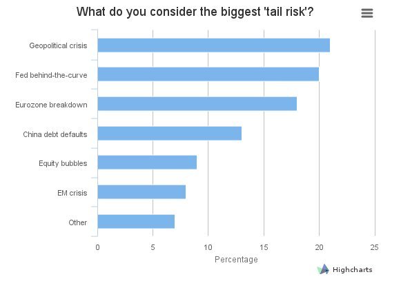 Οι επενδυτές ανησυχούν -Αυξήθηκε ο φόβος για ελληνική χρεοκοπία [γραφήματα] | iefimerida.gr 1
