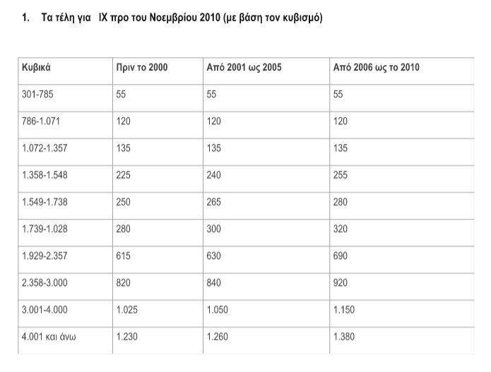 Στον πάγο τα σχέδια για αλλαγές στα τέλη κυκλοφορίας -Η οριακή ελάφρυνση | iefimerida.gr 0