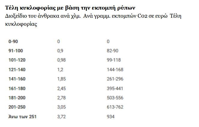 Ερχονται τα νέα τέλη κυκλοφορίας -Τι θα πληρώσουμε φέτος | iefimerida.gr 2