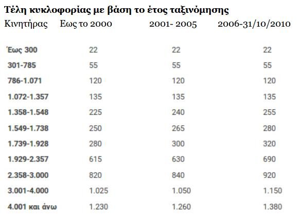 Καμία ελάφρυνση για τα τέλη κυκλοφορίας 2019 -Τι θα πληρώσουν οι ιδιοκτήτες [πίνακες] | iefimerida.gr 0