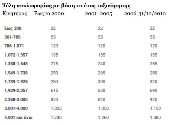 Αναρτήθηκαν τα τέλη κυκλοφορίας -Πώς θα τα εκτυπώσετε, τι θα πληρώσετε | iefimerida.gr 0
