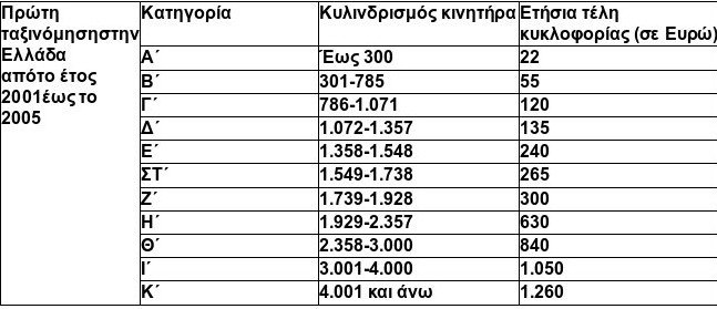 Αυτά είναι τα ειδοποιητήρια TAXIS για τα τέλη κυκλοφορίας του 2017 | iefimerida.gr 1