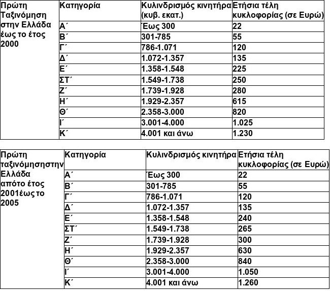 Αυτά είναι τα τέλη κυκλοφορίας που θα πληρώσουμε το 2017-Καμία μείωση για τα παλιά ΙΧ  [πίνακας] | iefimerida.gr 0