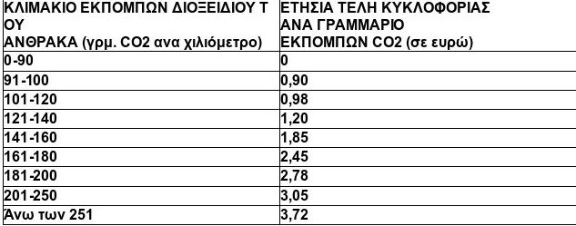 Αυτά είναι τα τέλη κυκλοφορίας που θα πληρώσουμε το 2017-Καμία μείωση για τα παλιά ΙΧ  [πίνακας] | iefimerida.gr 2