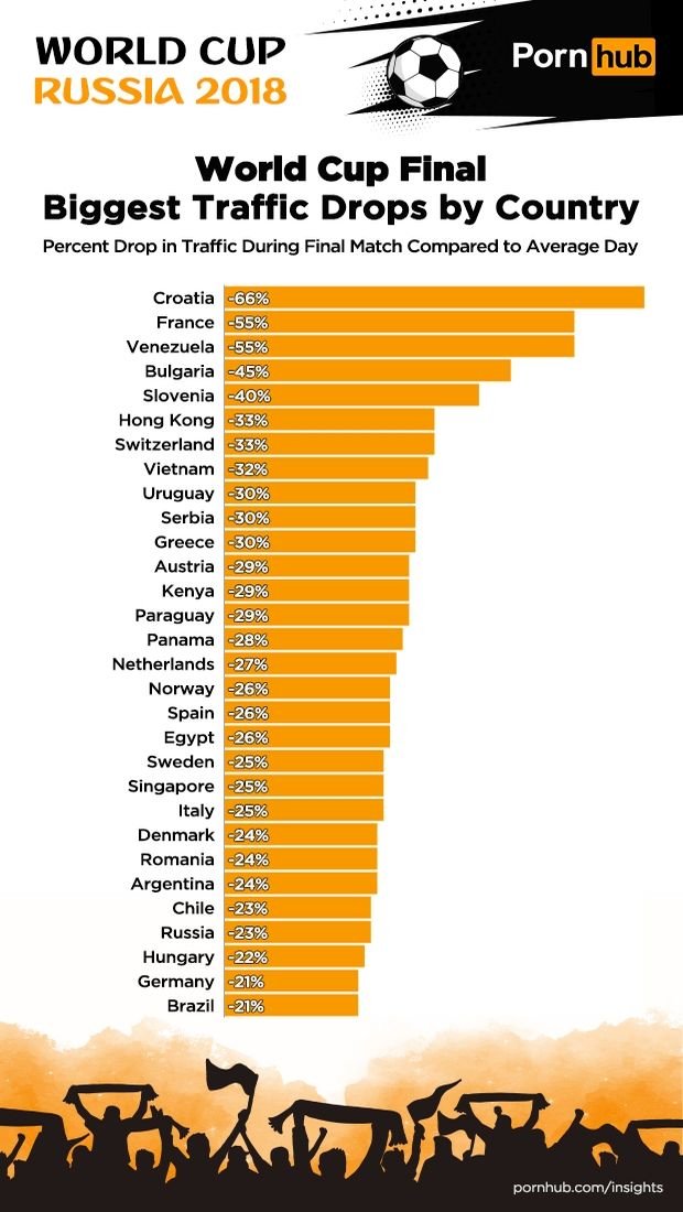 Οι Ελληνες τα παράτησαν... όλα για το Μουντιάλ -Μείωση 30% σε επισκέψεις στο Pornhub τον μήνα των αγώνων | iefimerida.gr 1