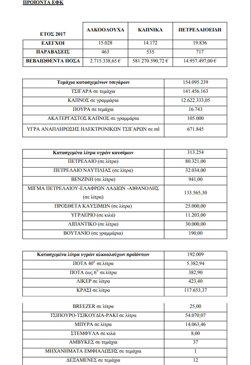 Χέλια, κροκόδειλους, μετρητά, επιταγές, τσιγάρα, καύσιμα και αλκοόλ -Τι κατάσχεσαν τα τελωνεία το 2017 [λίστα]  | iefimerida.gr 0