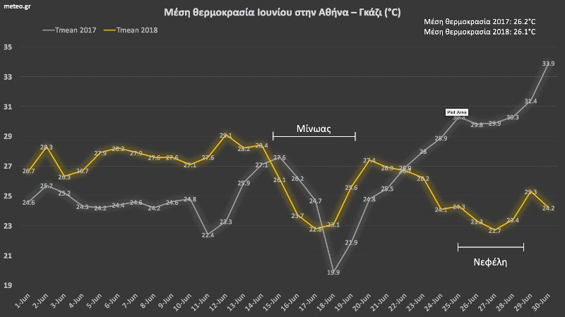 Πώς ο «Μίνωας» και η «Νεφέλη» επηρέασαν τη θερμοκρασία τον Ιούνιο [εικόνα] | iefimerida.gr 0