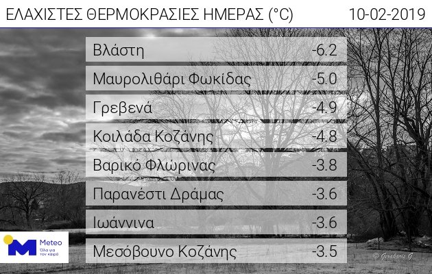 Οι χαμηλότερες θερμοκρασίες που κατέγραψε το δίκτυο αυτόματων μετεωρολογικών σταθμών του Εθνικού Αστεροσκοπείου Αθηνών