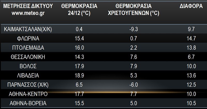 Νέα πτώση της θερμοκρασίας σήμερα: Τσουχτερό κρύο, βροχές και χιόνια | iefimerida.gr 1