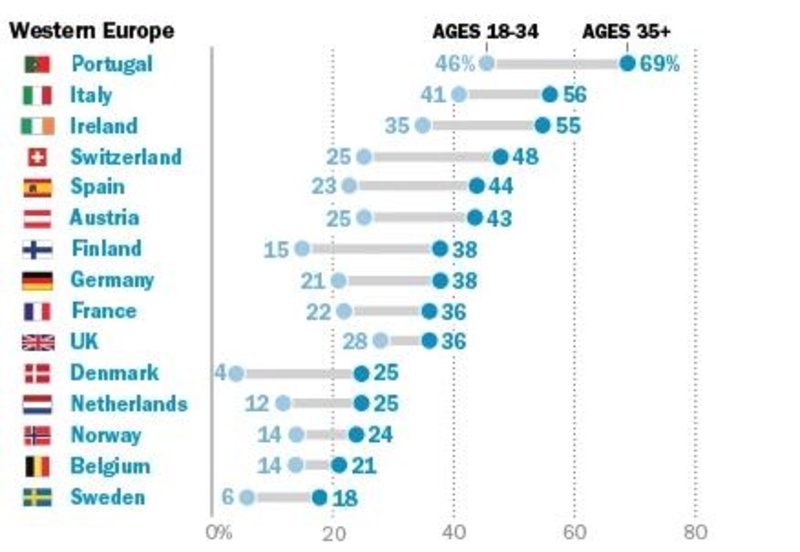 H εικόνα στη δυτική Ευρώπη / Πηγή: Pew Research