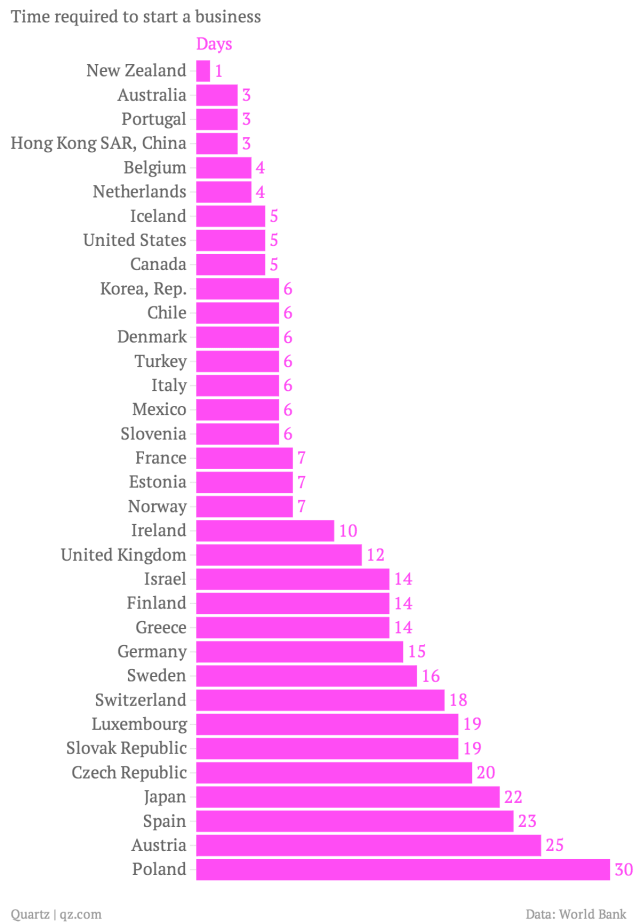 Κι όμως! Υπάρχει μία χώρα όπου μπορεί κανείς να ξεκινήσει επιχείρηση μέσα σε μία μέρα [γράφημα] | iefimerida.gr 0