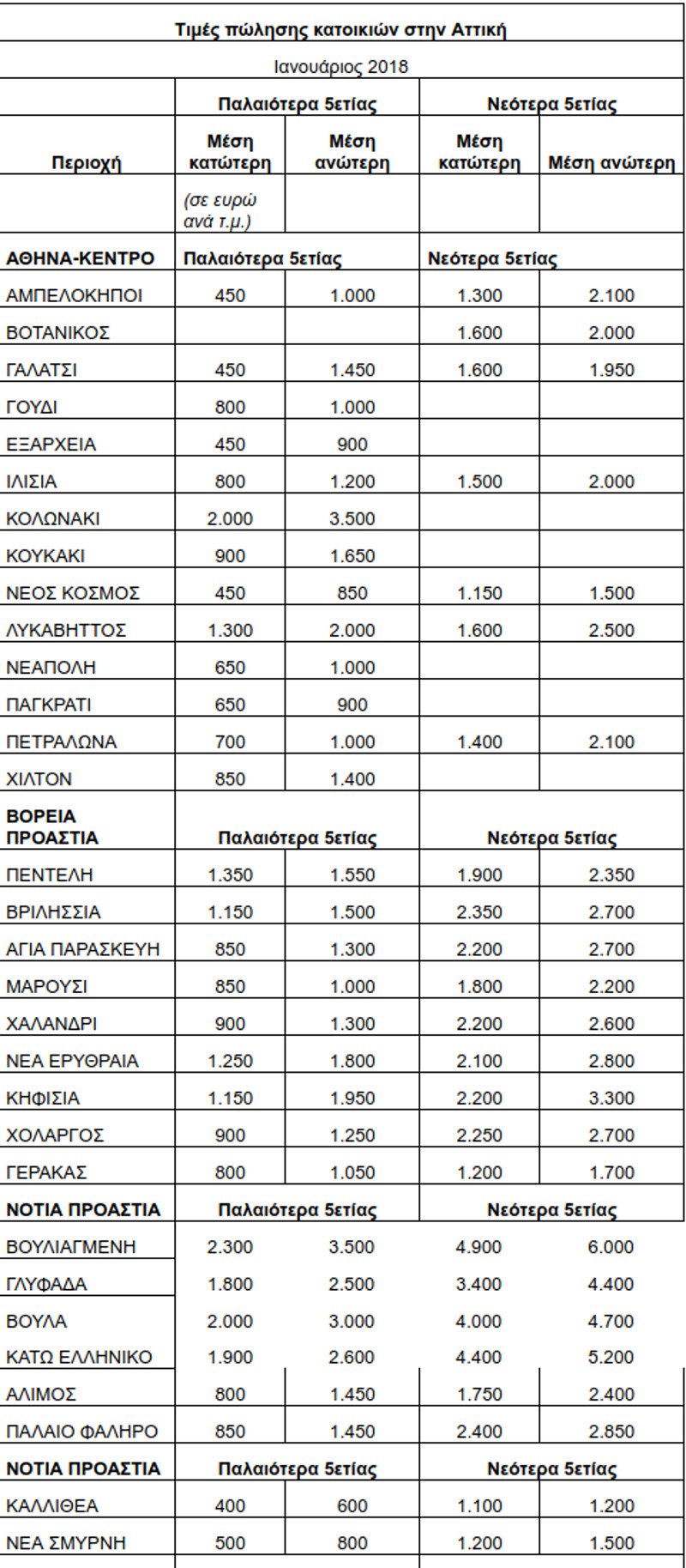 Ερευνα: Οι τιμές των ακινήτων σε Αθήνα, Θεσσαλονίκη & περιφέρεια [πίνακες] | iefimerida.gr 0