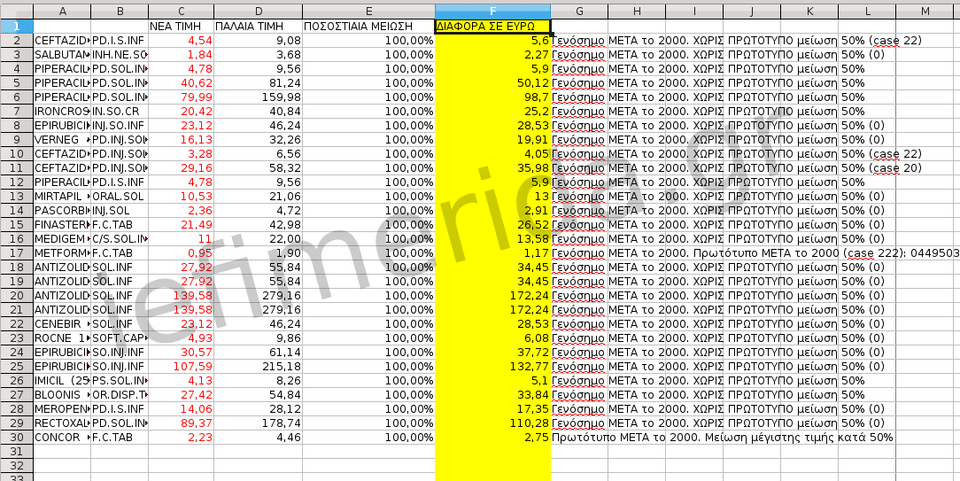Αναρτήθηκε το νέο δελτίο τιμών στα φάρμακα [πίνακας] | iefimerida.gr 0
