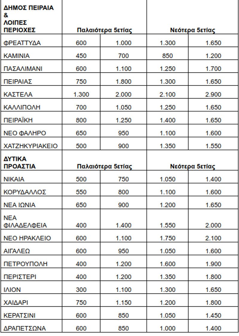 Ερευνα: Οι τιμές των ακινήτων σε Αθήνα, Θεσσαλονίκη & περιφέρεια [πίνακες] | iefimerida.gr 2