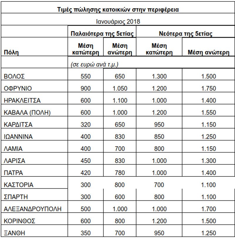 Ερευνα: Οι τιμές των ακινήτων σε Αθήνα, Θεσσαλονίκη & περιφέρεια [πίνακες] | iefimerida.gr 3