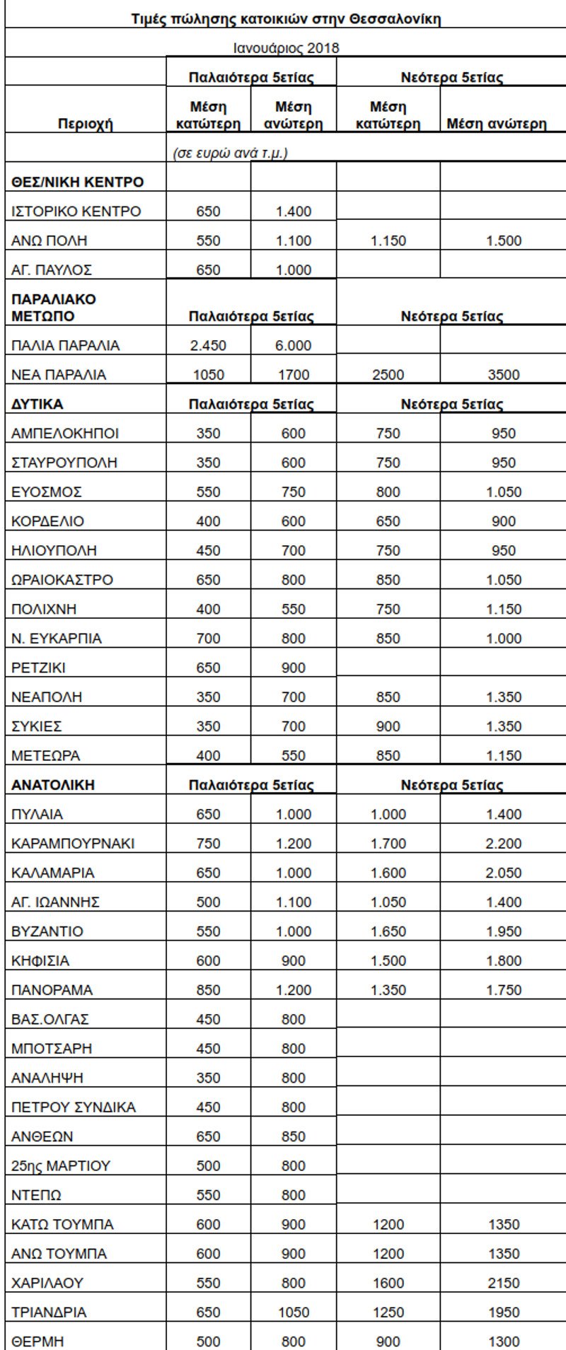 Ερευνα: Οι τιμές των ακινήτων σε Αθήνα, Θεσσαλονίκη & περιφέρεια [πίνακες] | iefimerida.gr 1