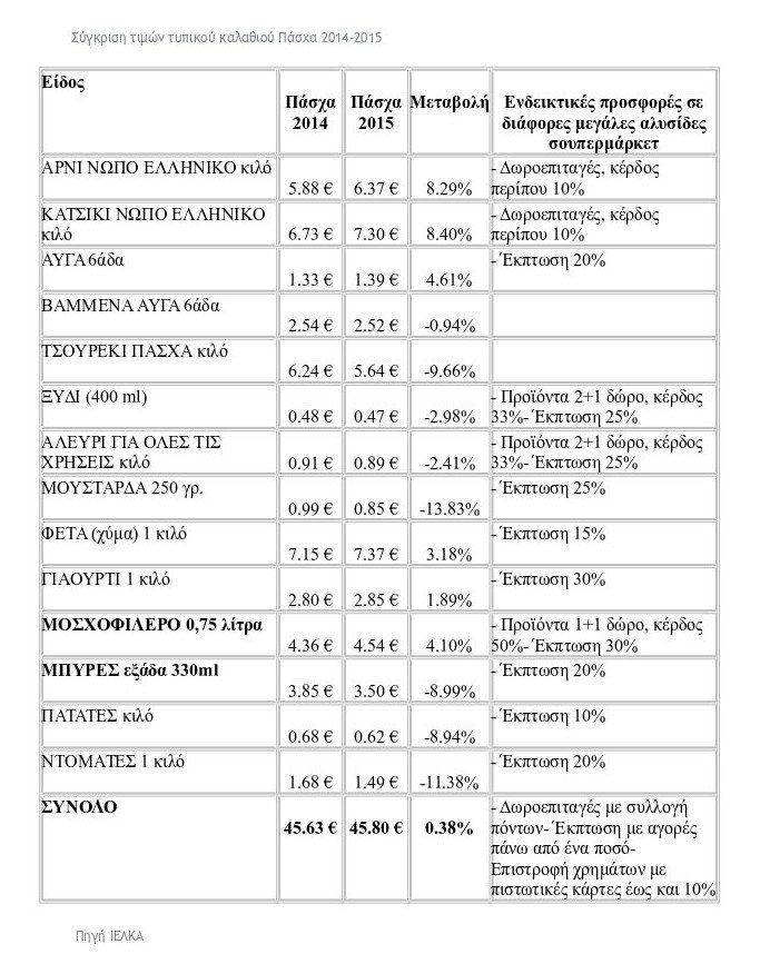 Πόσο κοστίζει φέτος το πασχαλινό τραπέζι [πίνακας] | iefimerida.gr 0
