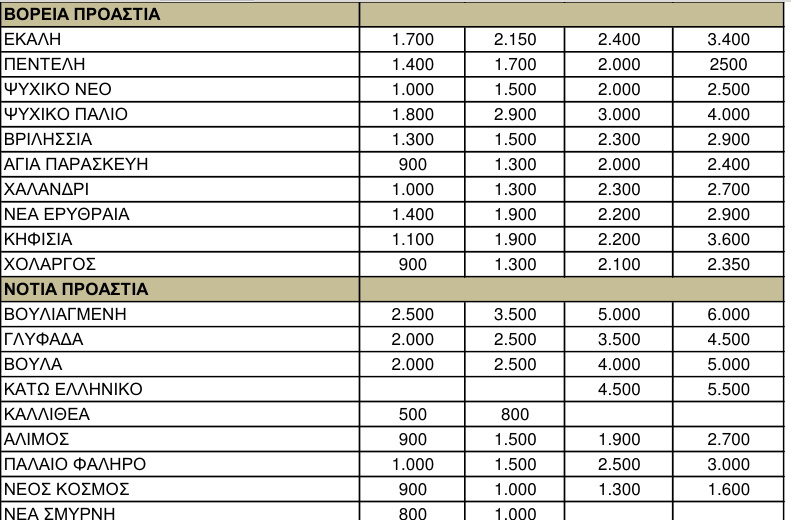 Νέα «βουτιά» στις τιμές των ακινήτων το 2013 -Δειλά σημάδια αισιοδοξίας για το 2014 | iefimerida.gr 1