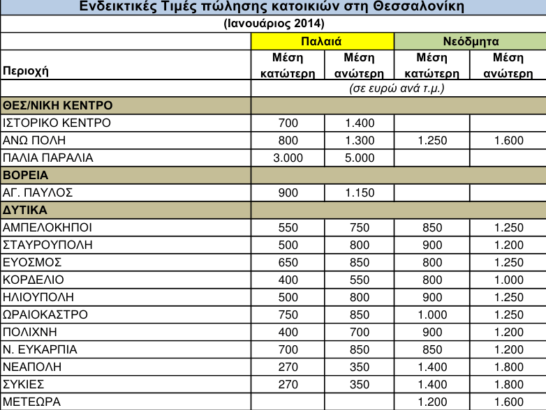 Νέα «βουτιά» στις τιμές των ακινήτων το 2013 -Δειλά σημάδια αισιοδοξίας για το 2014 | iefimerida.gr 3