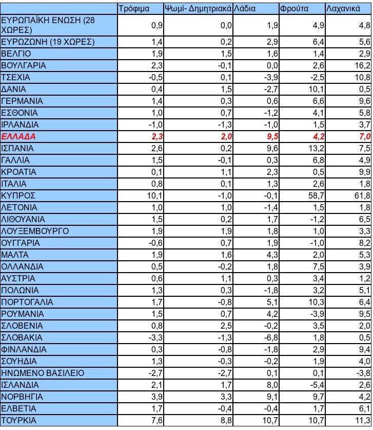 Ο πληθωρισμός πέφτει αλλά τα τρόφιμα παίρνουν «φωτιά» -Αποκαλυπτικά στοιχεία της Eurostat | iefimerida.gr 0