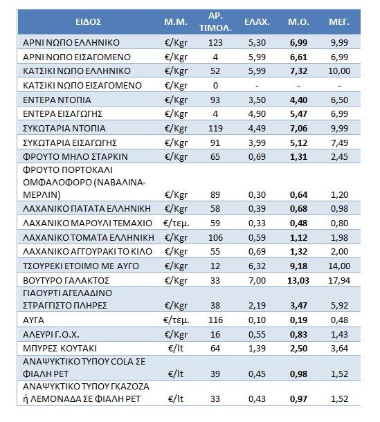 Κορυφώνεται η κίνηση στην αγορά -Πόσο κοστίζει το πασχαλινό τραπέζι [λίστα] | iefimerida.gr 1