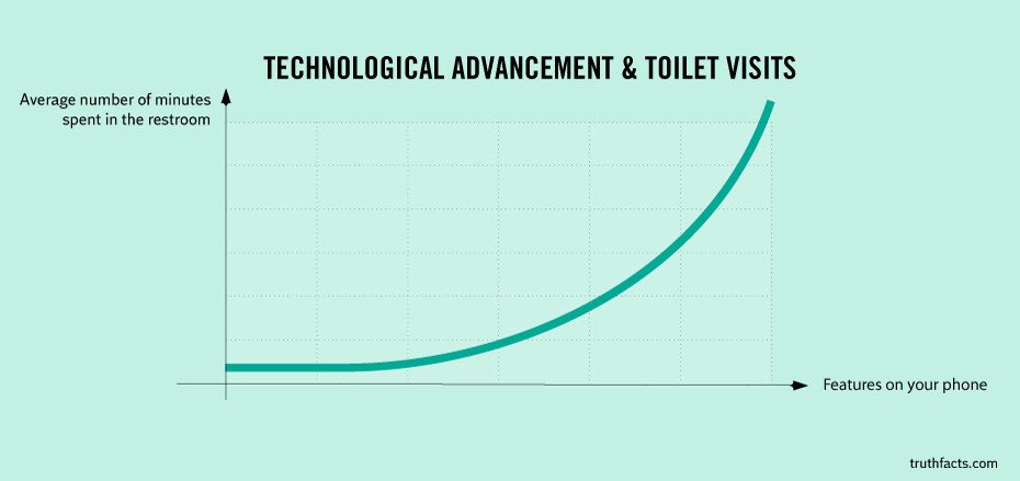 Μια αμήχανη αλήθεια -Η τεχνολογία μας κλειδώνει περισσότερη ώρα στο μπάνιο [εικόνα] | iefimerida.gr 0