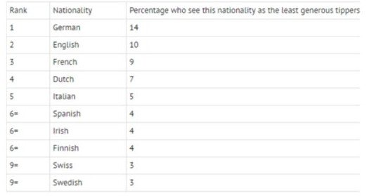 Αυτοί οι τουρίστες είναι οι πιο τσιγκούνηδες [πίνακας] | iefimerida.gr 0