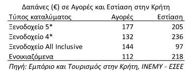 Χάος: ΙΝΣΕΤΕ και έμποροι τσακώνονται για τα έσοδα από τον τουρισμό | iefimerida.gr 0