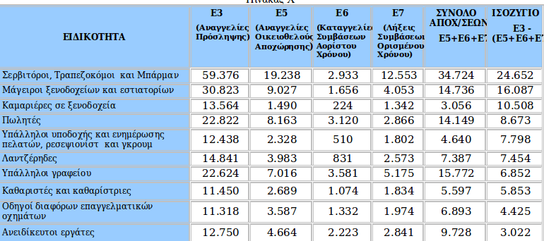 Σε τουριστικά επαγγέλματα επτά στις δέκα προσλήψεις τον Μάιο | iefimerida.gr 0