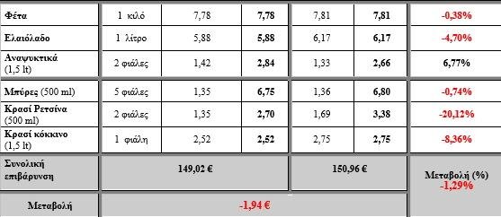 Στα 149 ευρώ το εορταστικό τραπέζι | iefimerida.gr 2