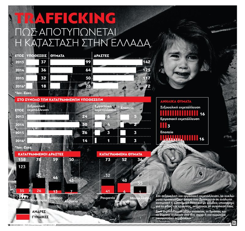 Σεξουαλική εκμετάλλευση και εμπορία ανθρώπων στην Ελλάδα -Τι δείχνουν στοιχεία της ΕΛ.ΑΣ. | iefimerida.gr 0