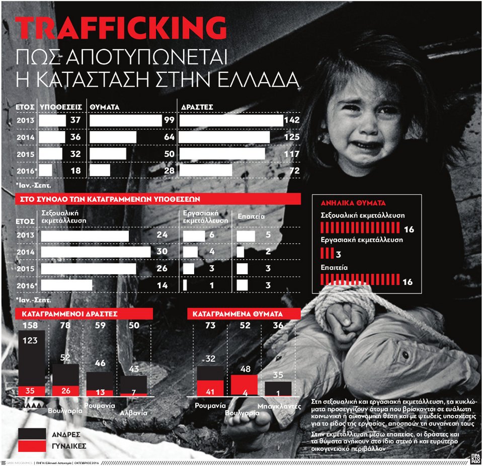 Το trafficking στην Ελλάδα -Τι δείχνουν τα στοιχεία της ΕΛ.ΑΣ. [γράφημα] | iefimerida.gr 0