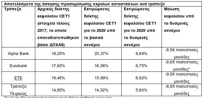 Πώς τα πήγαν οι ελληνικές τράπεζες στα stress tests -Η ΕΚΤ ανακοίνωσε τα αποτελέσματα | iefimerida.gr 0