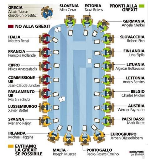 Το «τραπέζι» της Ευρωζώνης -Ποιοι είναι έτοιμοι για Grexit, ποιοι θέλουν να το αποφύγουν, ποιοι λένε «όχι» [εικόνα] | iefimerida.gr 0