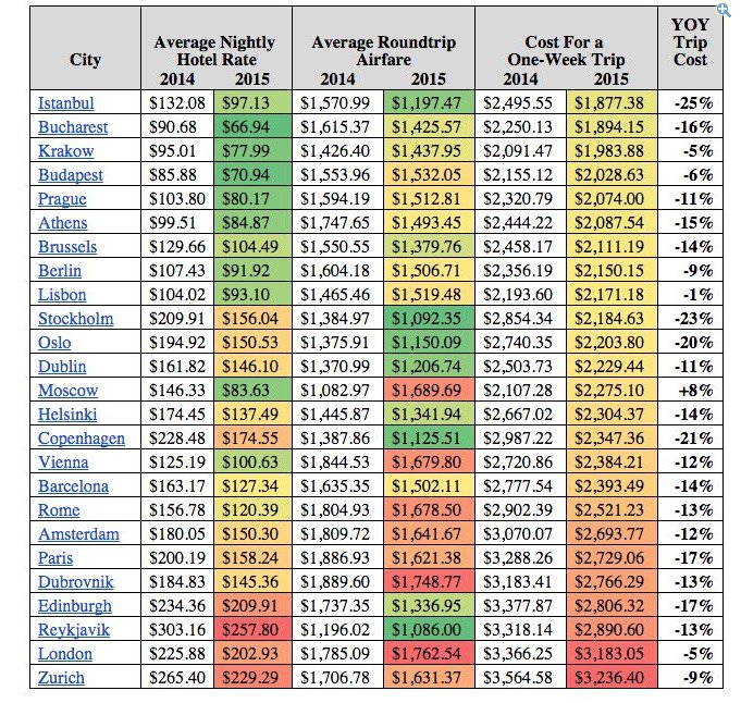 Το κόστος μιας εβδομάδας διακοπών στην Αθήνα και σε 24 ακόμη πρωτεύουσες [πίνακας] | iefimerida.gr 0