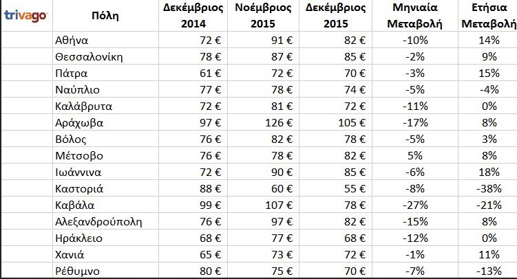 Ξενοδοχεία: Ακριβότερη η Αθήνα, φθηνότερη η Ευρώπη [πίνακες] | iefimerida.gr 2