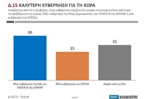 Public Issue: Πρώτος με 29,5% ο ΣΥΡΙΖΑ, καταλληλότερος πρωθυπουργός ο Σαμαράς, πιο δημοφιλής ο Κουβέλης | iefimerida.gr 1