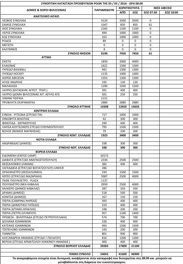 Πάνω από 54.000 πρόσφυγες και μετανάστες παραμένουν στην Ελλάδα -Σε ποιες περιοχές βρίσκονται [πίνακας] | iefimerida.gr 0